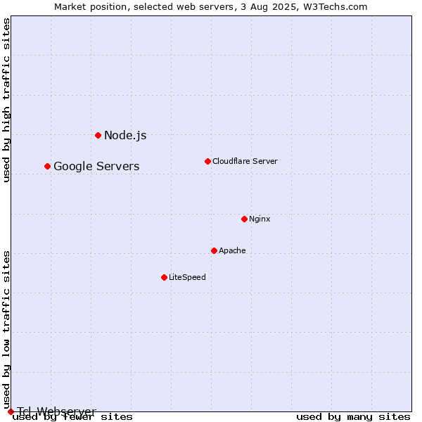 Market position of Node.js vs. Google Servers vs. Tcl-Webserver