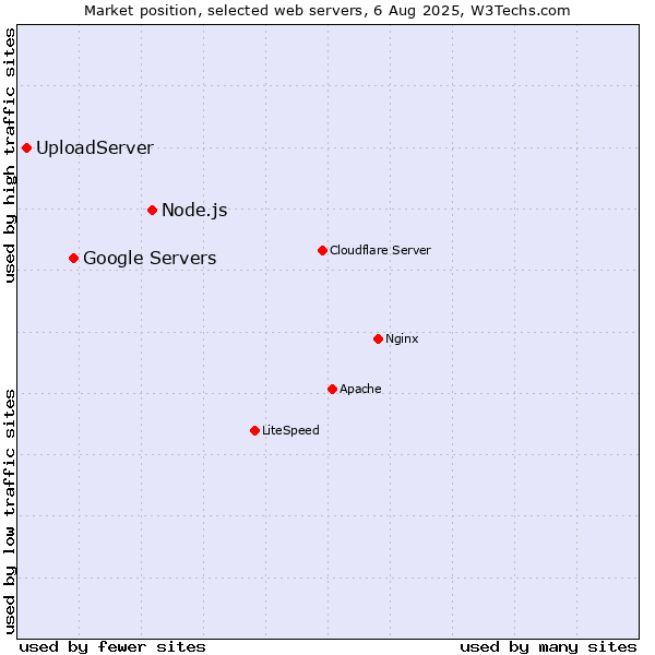 Market position of Node.js vs. Google Servers vs. UploadServer