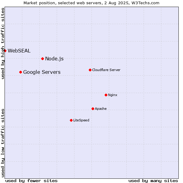 Market position of Node.js vs. Google Servers vs. WebSEAL