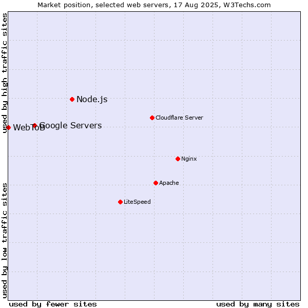 Market position of Node.js vs. Google Servers vs. WebToB