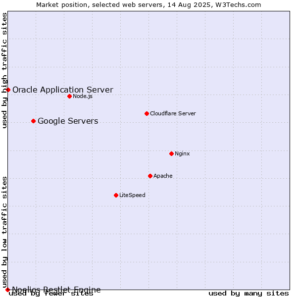 Market position of Google Servers vs. Oracle Application Server vs. Noelios Restlet Engine