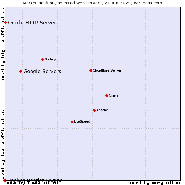 Market position of Google Servers vs. Oracle HTTP Server vs. Noelios Restlet Engine