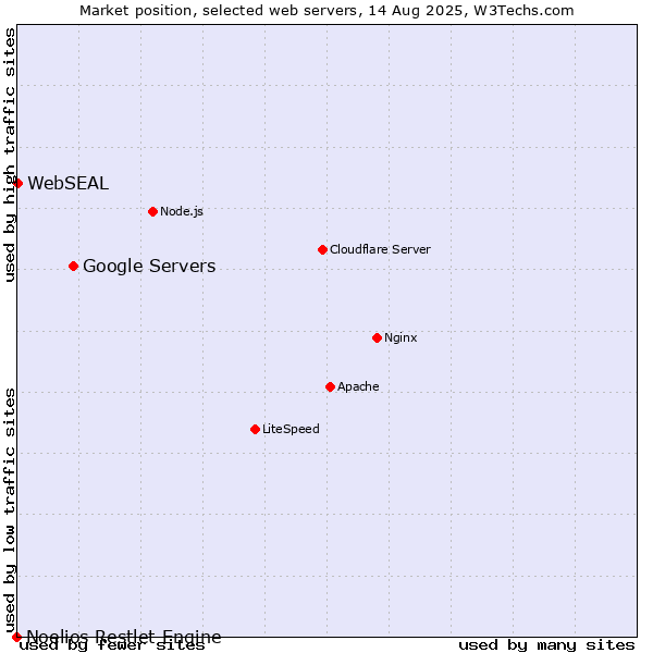 Market position of Google Servers vs. WebSEAL vs. Noelios Restlet Engine