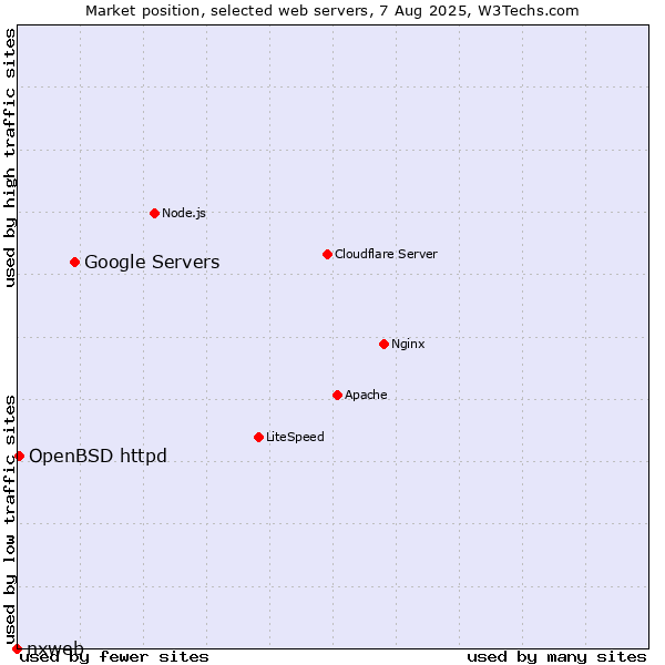 Market position of Google Servers vs. OpenBSD httpd vs. nxweb