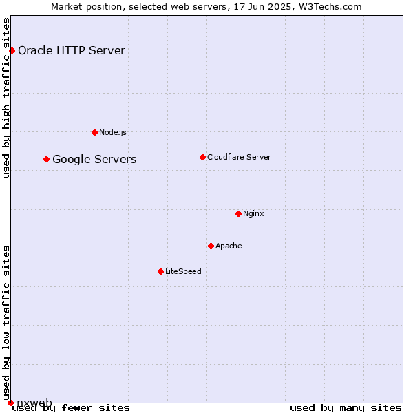 Market position of Google Servers vs. Oracle HTTP Server vs. nxweb