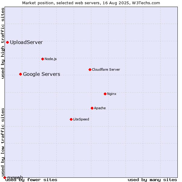 Market position of Google Servers vs. UploadServer vs. nxweb