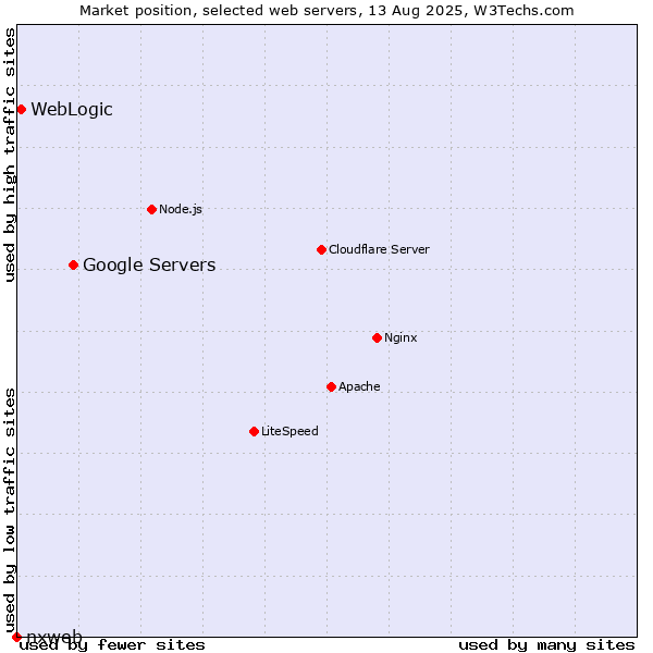 Market position of Google Servers vs. WebLogic vs. nxweb