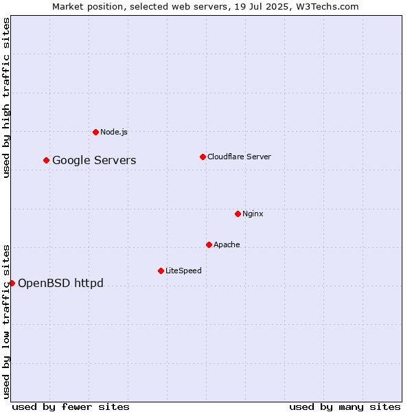 Market position of Google Servers vs. OpenBSD httpd