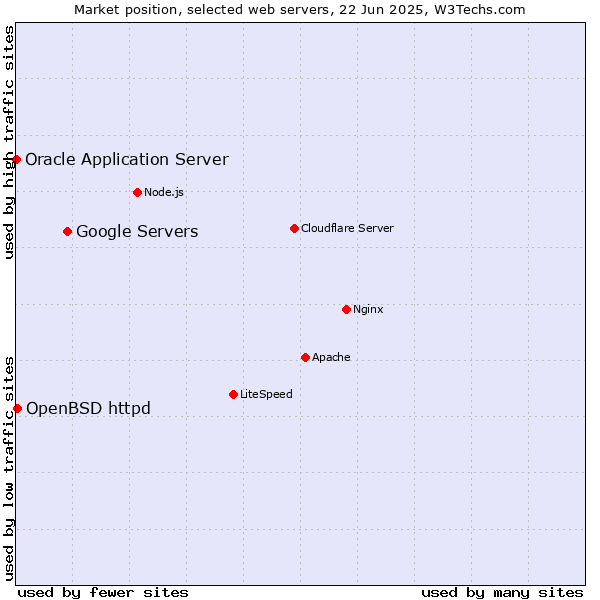 Market position of Google Servers vs. OpenBSD httpd vs. Oracle Application Server