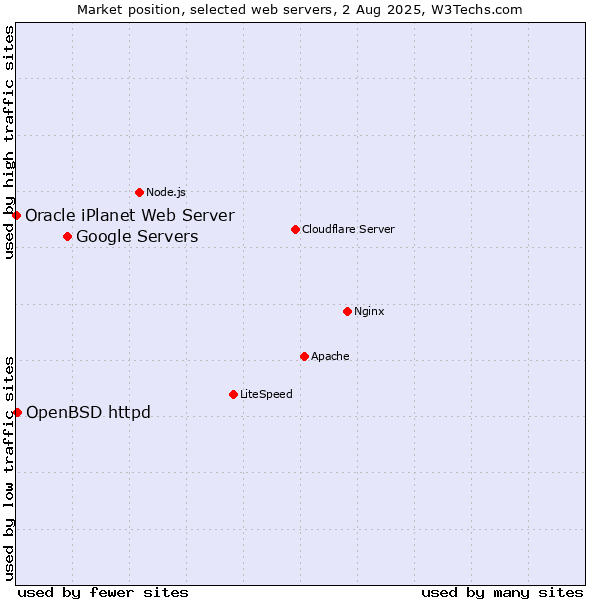 Market position of Google Servers vs. OpenBSD httpd vs. Oracle iPlanet Web Server
