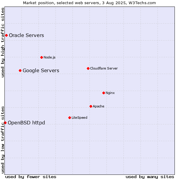 Market position of Google Servers vs. Oracle Servers vs. OpenBSD httpd