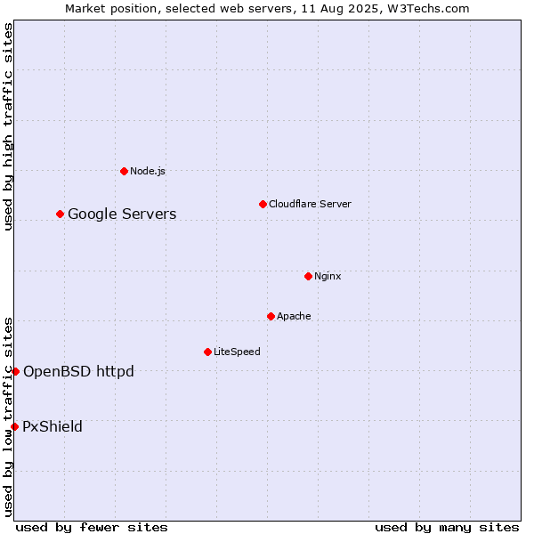 Market position of Google Servers vs. OpenBSD httpd vs. PxShield