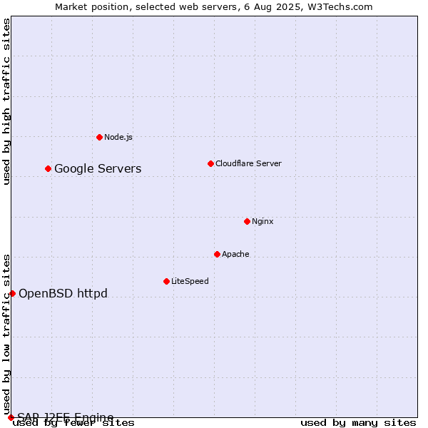 Market position of Google Servers vs. OpenBSD httpd vs. SAP J2EE Engine