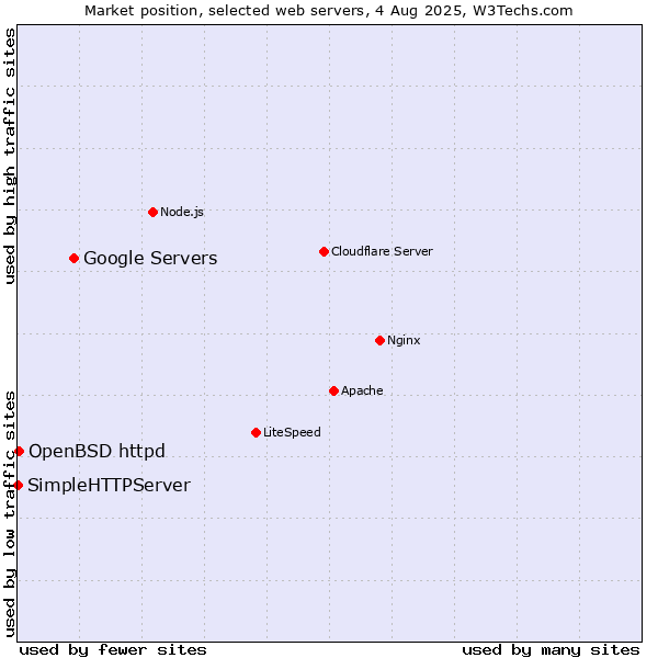 Market position of Google Servers vs. OpenBSD httpd vs. SimpleHTTPServer