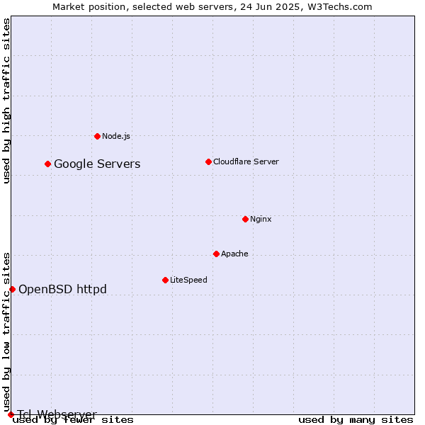 Market position of Google Servers vs. OpenBSD httpd vs. Tcl-Webserver