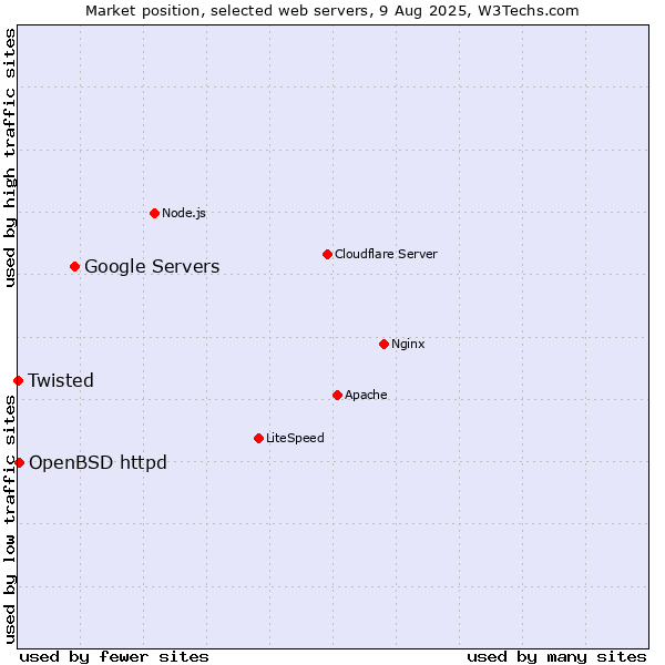 Market position of Google Servers vs. OpenBSD httpd vs. Twisted