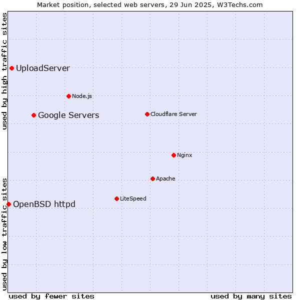 Market position of Google Servers vs. UploadServer vs. OpenBSD httpd
