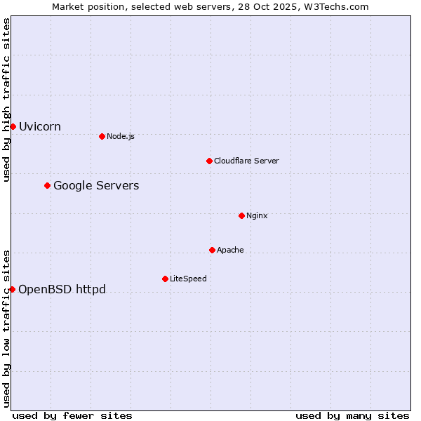 Market position of Google Servers vs. Uvicorn vs. OpenBSD httpd