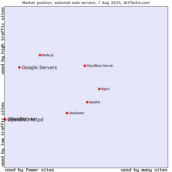 Market position of Google Servers vs. OpenBSD httpd vs. vWebServer