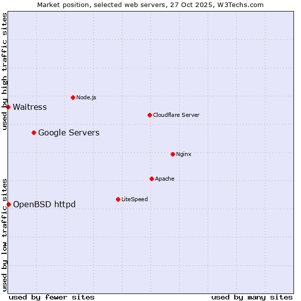 Market position of Google Servers vs. OpenBSD httpd vs. Waitress