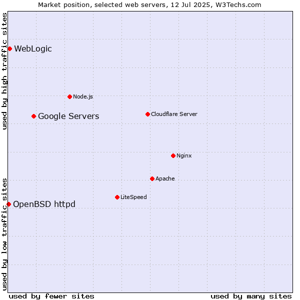 Market position of Google Servers vs. WebLogic vs. OpenBSD httpd