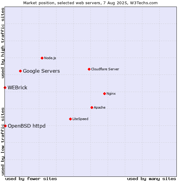 Market position of Google Servers vs. OpenBSD httpd vs. WEBrick