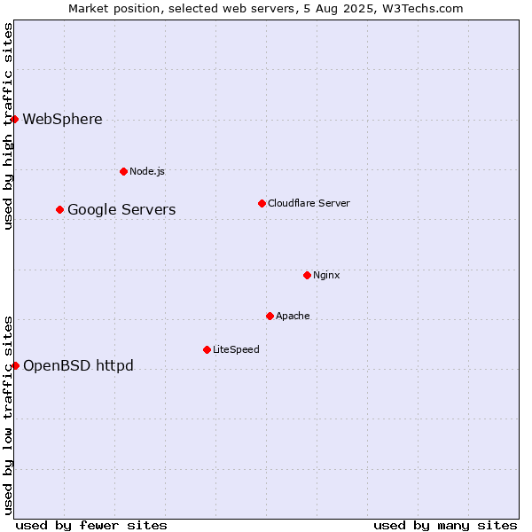 Market position of Google Servers vs. OpenBSD httpd vs. WebSphere