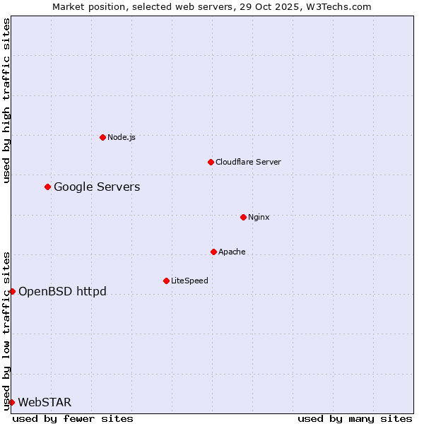 Market position of Google Servers vs. OpenBSD httpd vs. WebSTAR