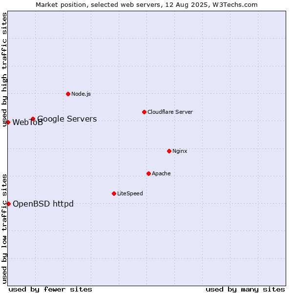 Market position of Google Servers vs. OpenBSD httpd vs. WebToB