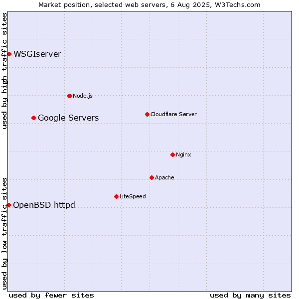Market position of Google Servers vs. WSGIserver vs. OpenBSD httpd