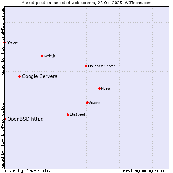 Market position of Google Servers vs. OpenBSD httpd vs. Yaws
