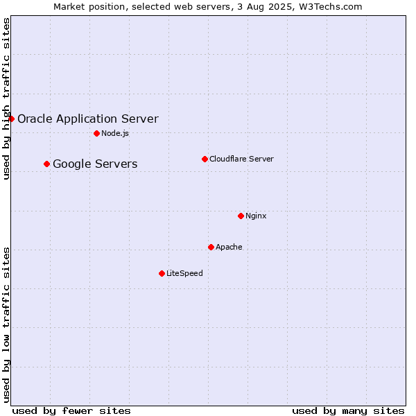 Market position of Google Servers vs. Oracle Application Server