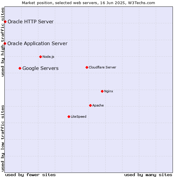 Market position of Google Servers vs. Oracle HTTP Server vs. Oracle Application Server