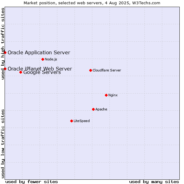 Market position of Google Servers vs. Oracle Application Server vs. Oracle iPlanet Web Server