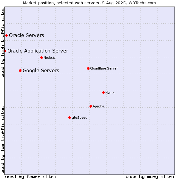 Market position of Google Servers vs. Oracle Servers vs. Oracle Application Server