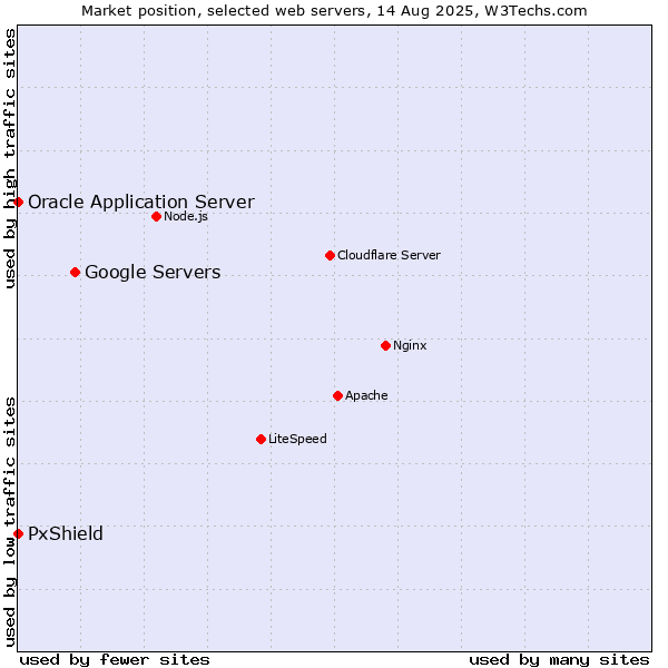 Market position of Google Servers vs. PxShield vs. Oracle Application Server