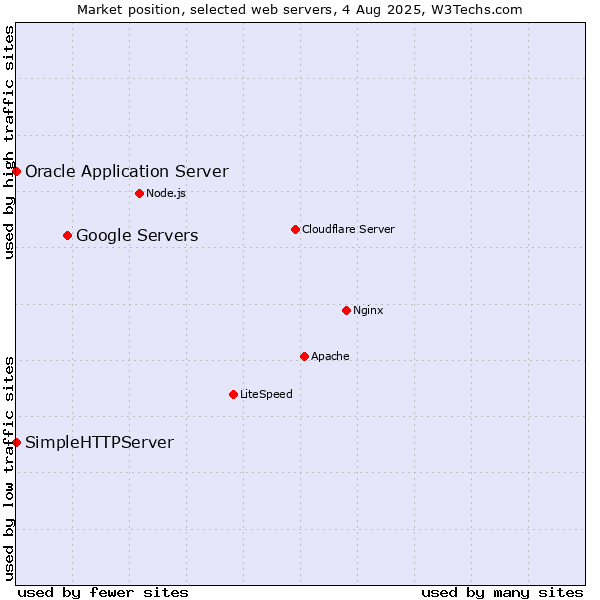 Market position of Google Servers vs. Oracle Application Server vs. SimpleHTTPServer