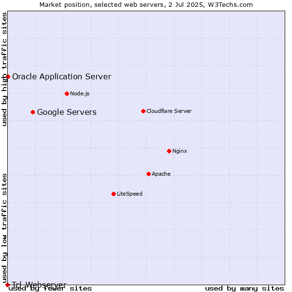 Market position of Google Servers vs. Oracle Application Server vs. Tcl-Webserver