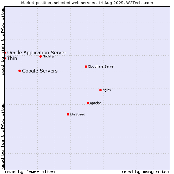 Market position of Google Servers vs. Oracle Application Server vs. Thin