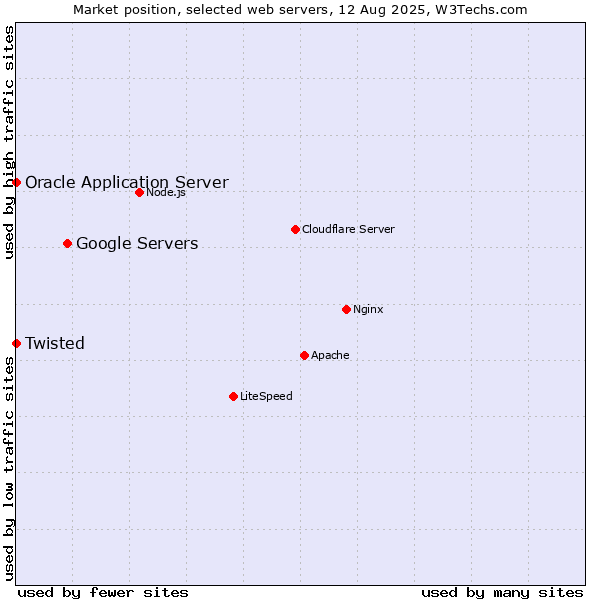 Market position of Google Servers vs. Oracle Application Server vs. Twisted