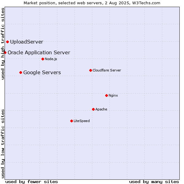 Market position of Google Servers vs. UploadServer vs. Oracle Application Server