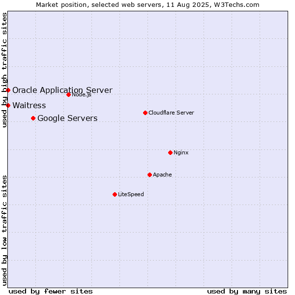 Market position of Google Servers vs. Waitress vs. Oracle Application Server