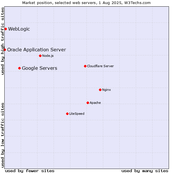 Market position of Google Servers vs. WebLogic vs. Oracle Application Server