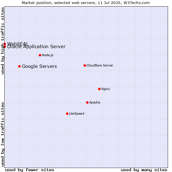 Market position of Google Servers vs. Oracle Application Server vs. WebSEAL