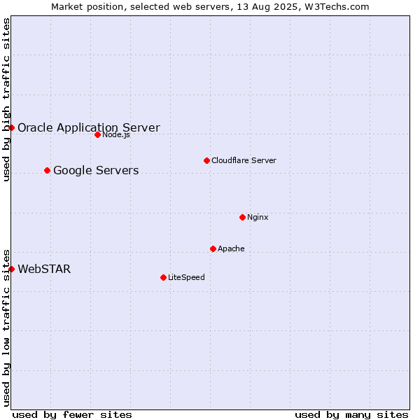 Market position of Google Servers vs. Oracle Application Server vs. WebSTAR