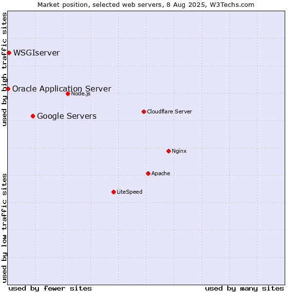 Market position of Google Servers vs. WSGIserver vs. Oracle Application Server