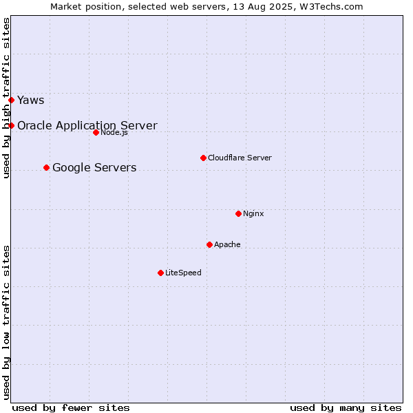Market position of Google Servers vs. Oracle Application Server vs. Yaws