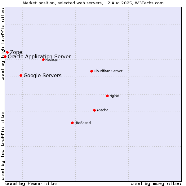 Market position of Google Servers vs. Zope vs. Oracle Application Server