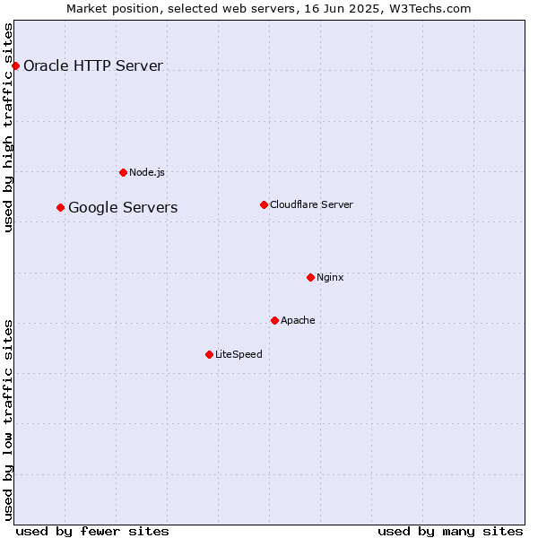 Market position of Google Servers vs. Oracle HTTP Server