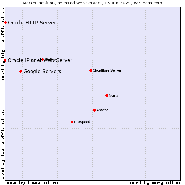 Market position of Google Servers vs. Oracle HTTP Server vs. Oracle iPlanet Web Server